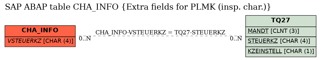 E-R Diagram for table CHA_INFO (Extra fields for PLMK (insp. char.))