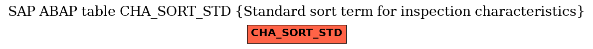 E-R Diagram for table CHA_SORT_STD (Standard sort term for inspection characteristics)