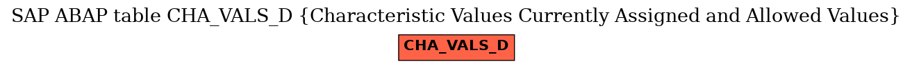 E-R Diagram for table CHA_VALS_D (Characteristic Values Currently Assigned and Allowed Values)