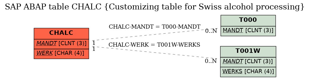 E-R Diagram for table CHALC (Customizing table for Swiss alcohol processing)