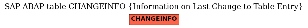 E-R Diagram for table CHANGEINFO (Information on Last Change to Table Entry)