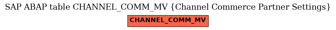 E-R Diagram for table CHANNEL_COMM_MV (Channel Commerce Partner Settings)
