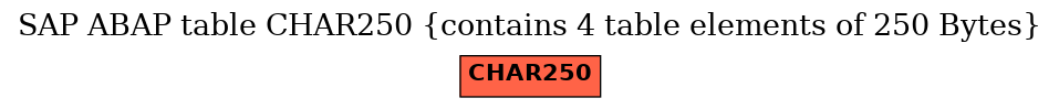 E-R Diagram for table CHAR250 (contains 4 table elements of 250 Bytes)