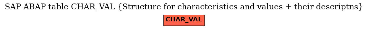 E-R Diagram for table CHAR_VAL (Structure for characteristics and values + their descriptns)