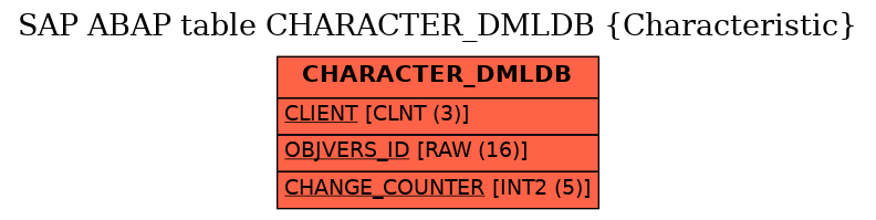 E-R Diagram for table CHARACTER_DMLDB (Characteristic)