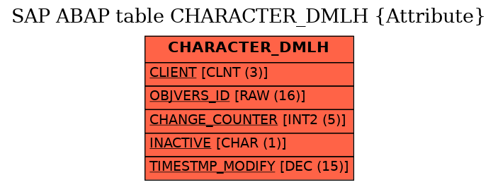 E-R Diagram for table CHARACTER_DMLH (Attribute)