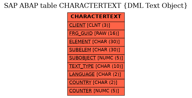 E-R Diagram for table CHARACTERTEXT (DML Text Object)