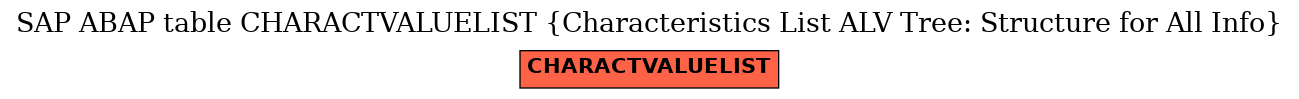 E-R Diagram for table CHARACTVALUELIST (Characteristics List ALV Tree: Structure for All Info)