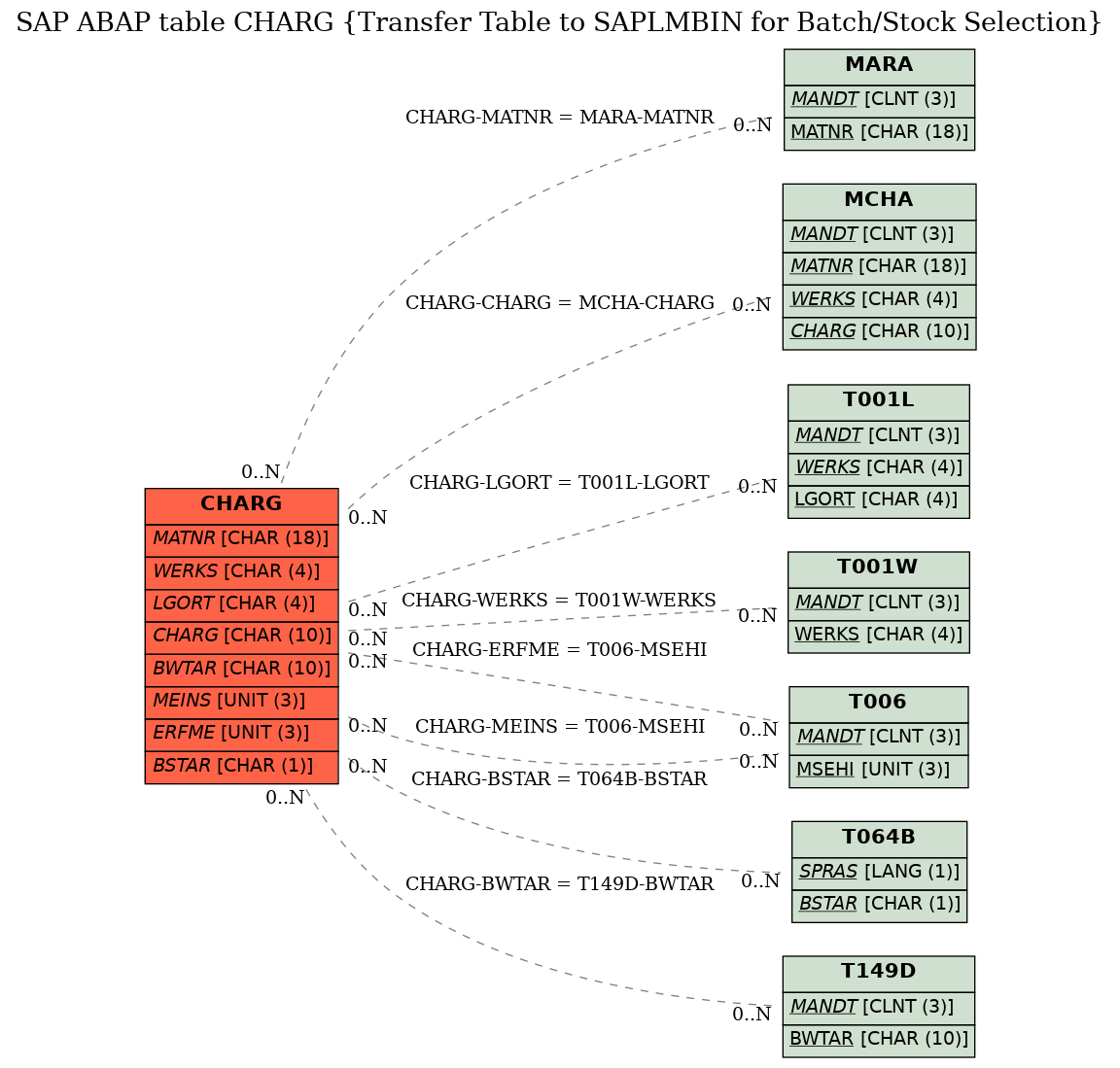 E-R Diagram for table CHARG (Transfer Table to SAPLMBIN for Batch/Stock Selection)