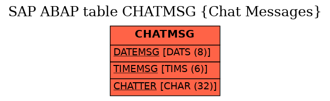 E-R Diagram for table CHATMSG (Chat Messages)