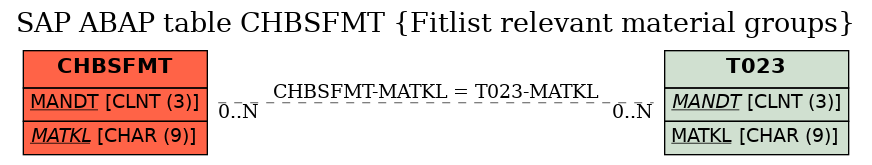 E-R Diagram for table CHBSFMT (Fitlist relevant material groups)