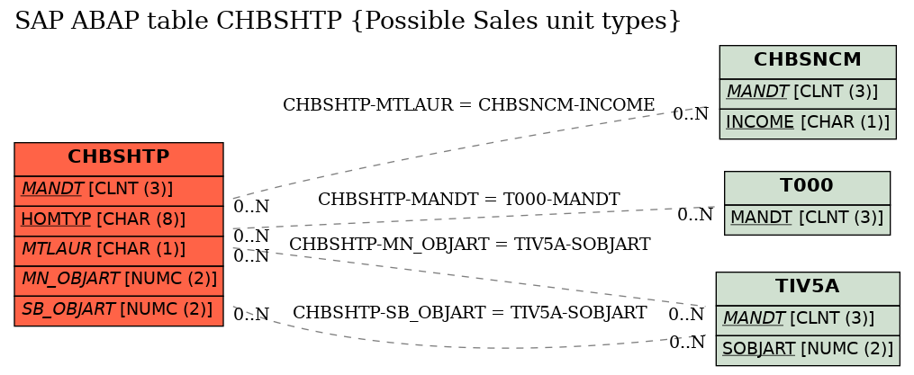 E-R Diagram for table CHBSHTP (Possible Sales unit types)