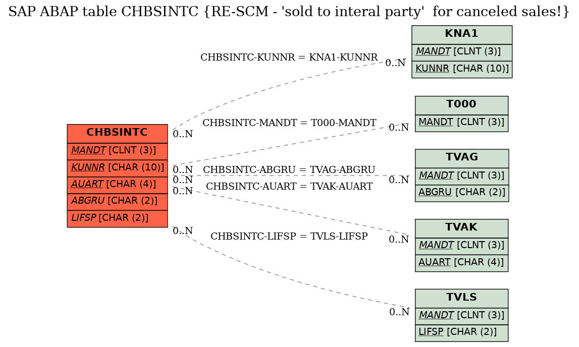 E-R Diagram for table CHBSINTC (RE-SCM - 