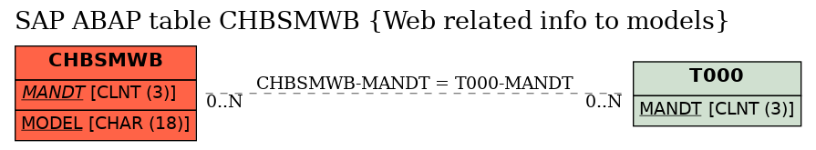 E-R Diagram for table CHBSMWB (Web related info to models)