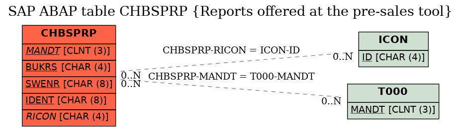 E-R Diagram for table CHBSPRP (Reports offered at the pre-sales tool)