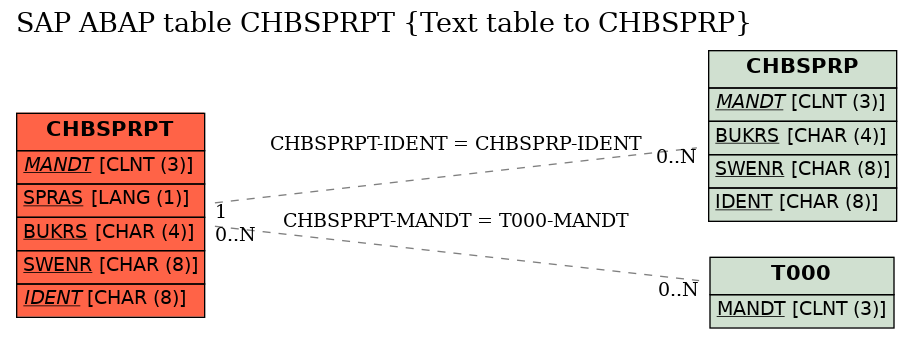 E-R Diagram for table CHBSPRPT (Text table to CHBSPRP)