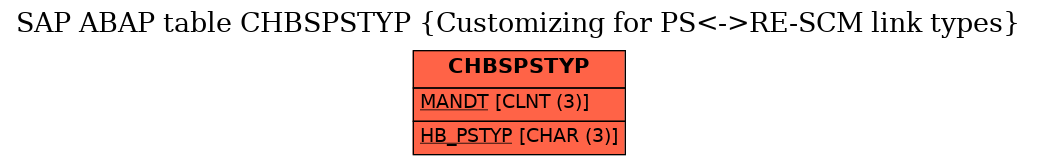 E-R Diagram for table CHBSPSTYP (Customizing for PS<->RE-SCM link types)