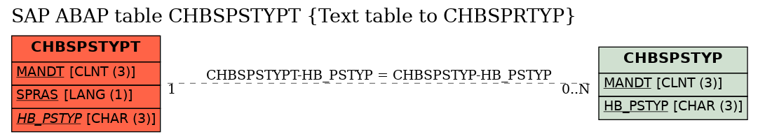 E-R Diagram for table CHBSPSTYPT (Text table to CHBSPRTYP)