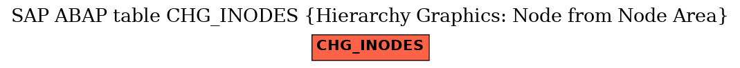 E-R Diagram for table CHG_INODES (Hierarchy Graphics: Node from Node Area)