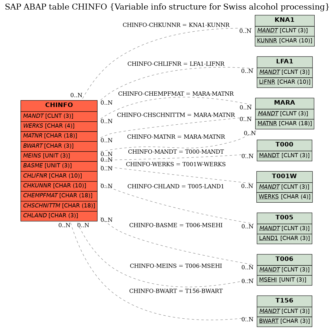 E-R Diagram for table CHINFO (Variable info structure for Swiss alcohol processing)