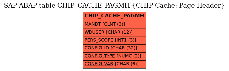 E-R Diagram for table CHIP_CACHE_PAGMH (CHIP Cache: Page Header)