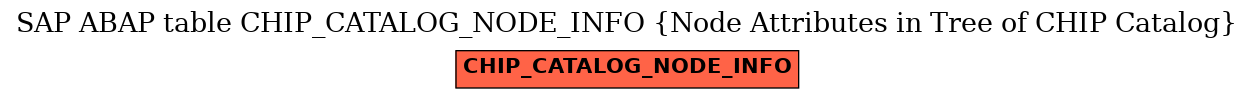 E-R Diagram for table CHIP_CATALOG_NODE_INFO (Node Attributes in Tree of CHIP Catalog)