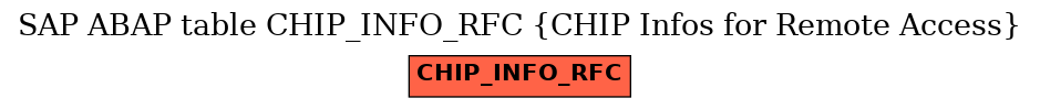E-R Diagram for table CHIP_INFO_RFC (CHIP Infos for Remote Access)