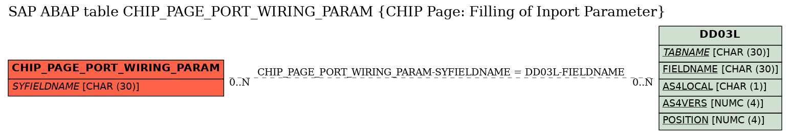 E-R Diagram for table CHIP_PAGE_PORT_WIRING_PARAM (CHIP Page: Filling of Inport Parameter)