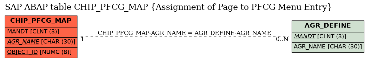 E-R Diagram for table CHIP_PFCG_MAP (Assignment of Page to PFCG Menu Entry)