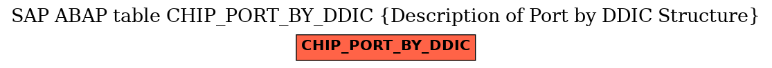E-R Diagram for table CHIP_PORT_BY_DDIC (Description of Port by DDIC Structure)
