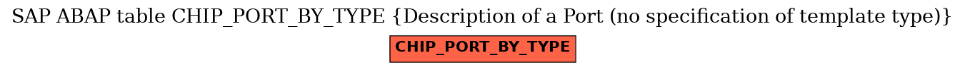 E-R Diagram for table CHIP_PORT_BY_TYPE (Description of a Port (no specification of template type))