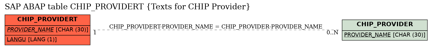 E-R Diagram for table CHIP_PROVIDERT (Texts for CHIP Provider)