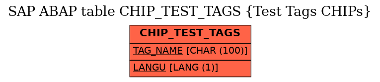 E-R Diagram for table CHIP_TEST_TAGS (Test Tags CHIPs)