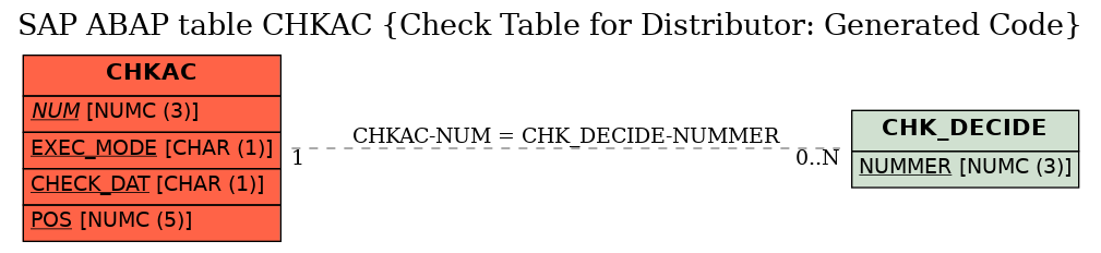 E-R Diagram for table CHKAC (Check Table for Distributor: Generated Code)