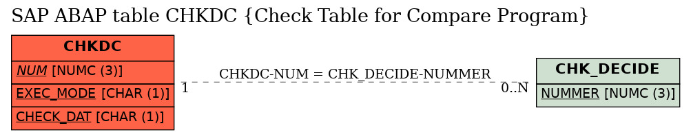 E-R Diagram for table CHKDC (Check Table for Compare Program)