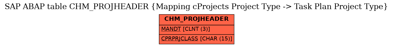 E-R Diagram for table CHM_PROJHEADER (Mapping cProjects Project Type -> Task Plan Project Type)