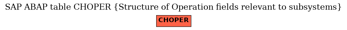 E-R Diagram for table CHOPER (Structure of Operation fields relevant to subsystems)