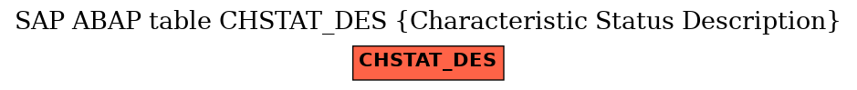 E-R Diagram for table CHSTAT_DES (Characteristic Status Description)