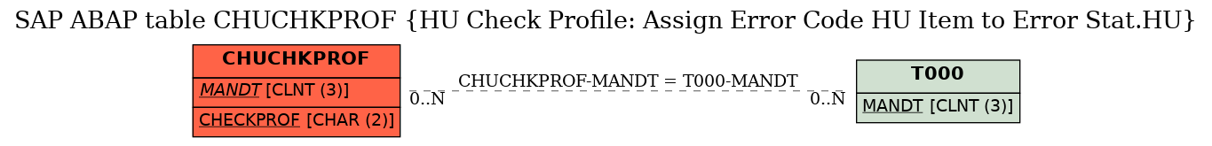 E-R Diagram for table CHUCHKPROF (HU Check Profile: Assign Error Code HU Item to Error Stat.HU)