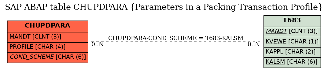 E-R Diagram for table CHUPDPARA (Parameters in a Packing Transaction Profile)