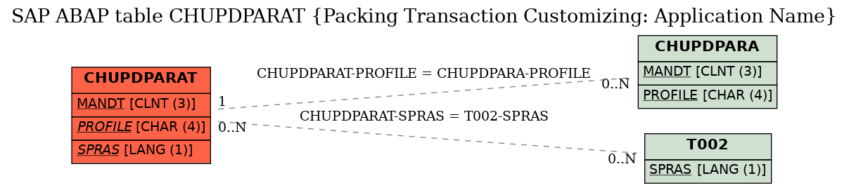 E-R Diagram for table CHUPDPARAT (Packing Transaction Customizing: Application Name)