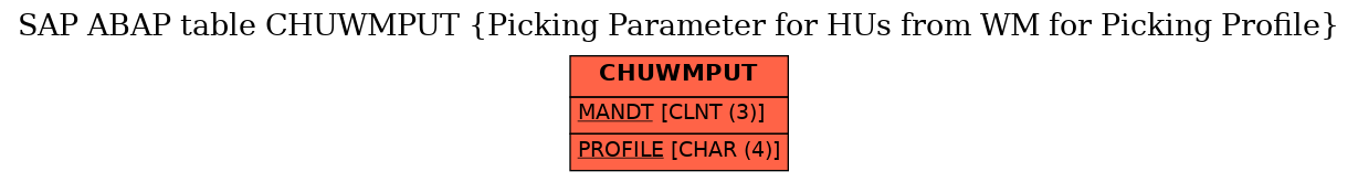 E-R Diagram for table CHUWMPUT (Picking Parameter for HUs from WM for Picking Profile)