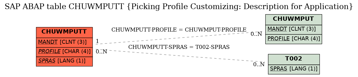 E-R Diagram for table CHUWMPUTT (Picking Profile Customizing: Description for Application)