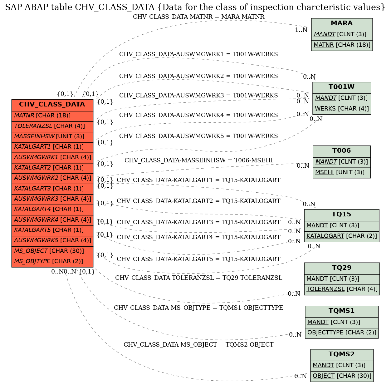 E-R Diagram for table CHV_CLASS_DATA (Data for the class of inspection charcteristic values)