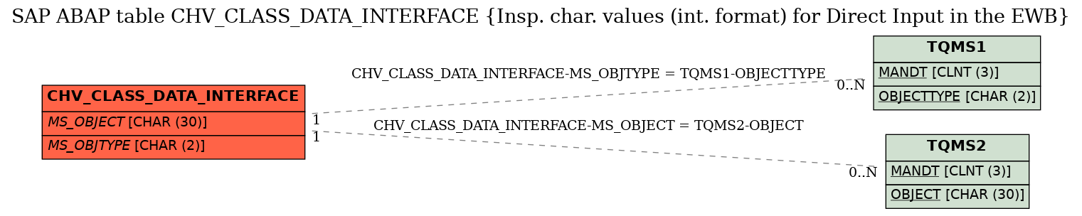 E-R Diagram for table CHV_CLASS_DATA_INTERFACE (Insp. char. values (int. format) for Direct Input in the EWB)