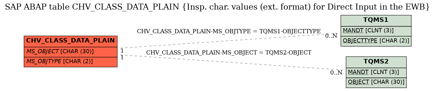 E-R Diagram for table CHV_CLASS_DATA_PLAIN (Insp. char. values (ext. format) for Direct Input in the EWB)