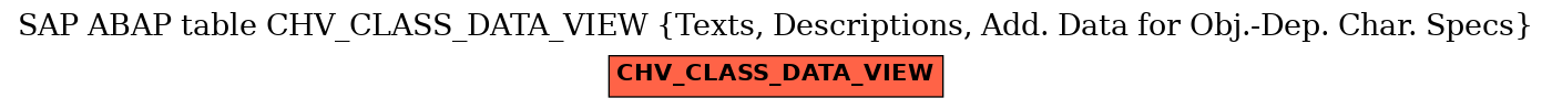 E-R Diagram for table CHV_CLASS_DATA_VIEW (Texts, Descriptions, Add. Data for Obj.-Dep. Char. Specs)