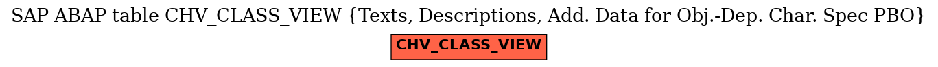 E-R Diagram for table CHV_CLASS_VIEW (Texts, Descriptions, Add. Data for Obj.-Dep. Char. Spec PBO)