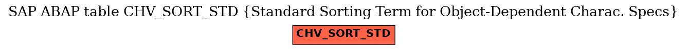 E-R Diagram for table CHV_SORT_STD (Standard Sorting Term for Object-Dependent Charac. Specs)