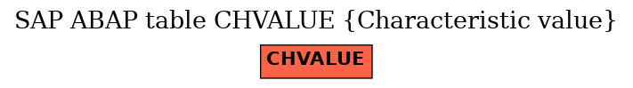 E-R Diagram for table CHVALUE (Characteristic value)